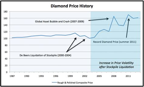 diamond price trends